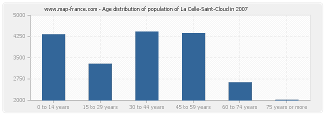 Age distribution of population of La Celle-Saint-Cloud in 2007